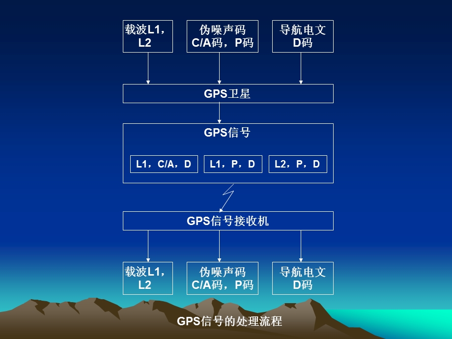 第六章GPS信号接收机课件.ppt_第3页