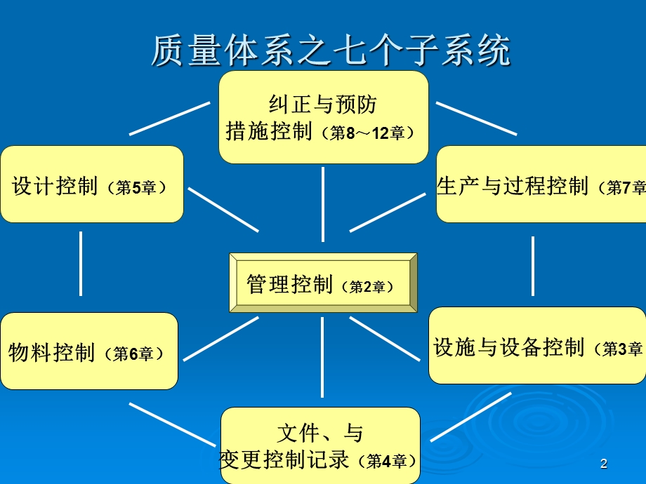 培训资料二：无菌医疗器械生产企业质量管理规范及有关条款检查要求精讲课件.ppt_第2页