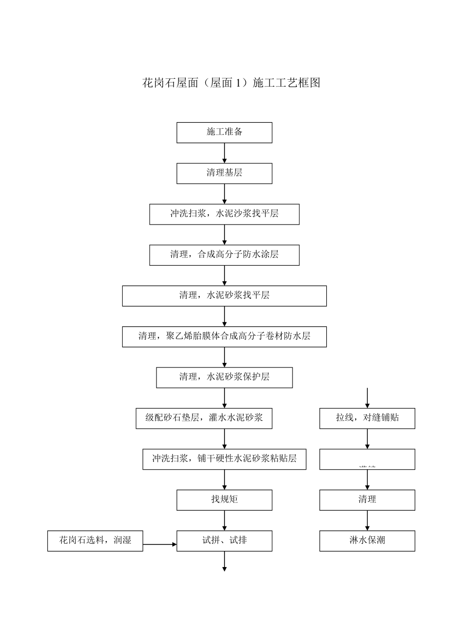 花岗岩屋面（屋面1）施工工艺框图.doc_第1页