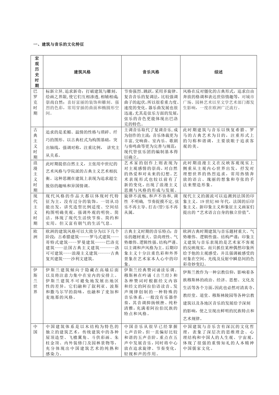 古希腊时期的建筑与音乐以及给我的启示.doc_第1页