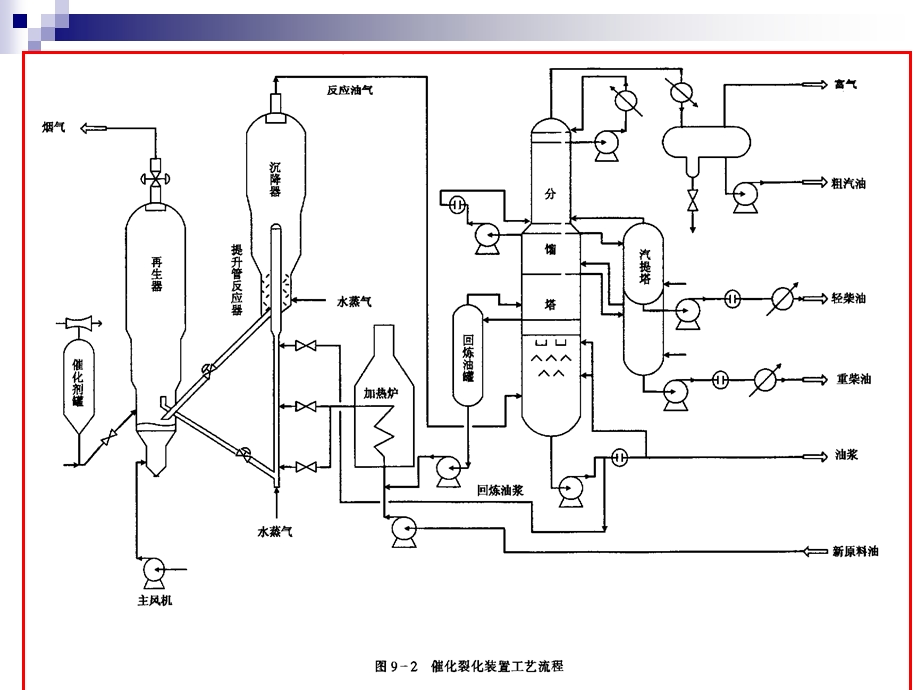 催化裂化工艺流程与设备课件.ppt_第3页