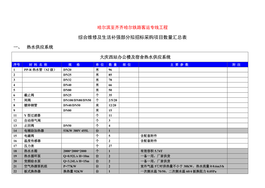 铁路客运专线工程综合维修及生活补强部分拟招标采购项目数量汇总表.doc_第1页