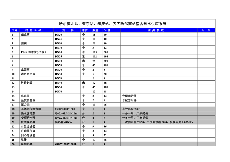 铁路客运专线工程综合维修及生活补强部分拟招标采购项目数量汇总表.doc_第2页