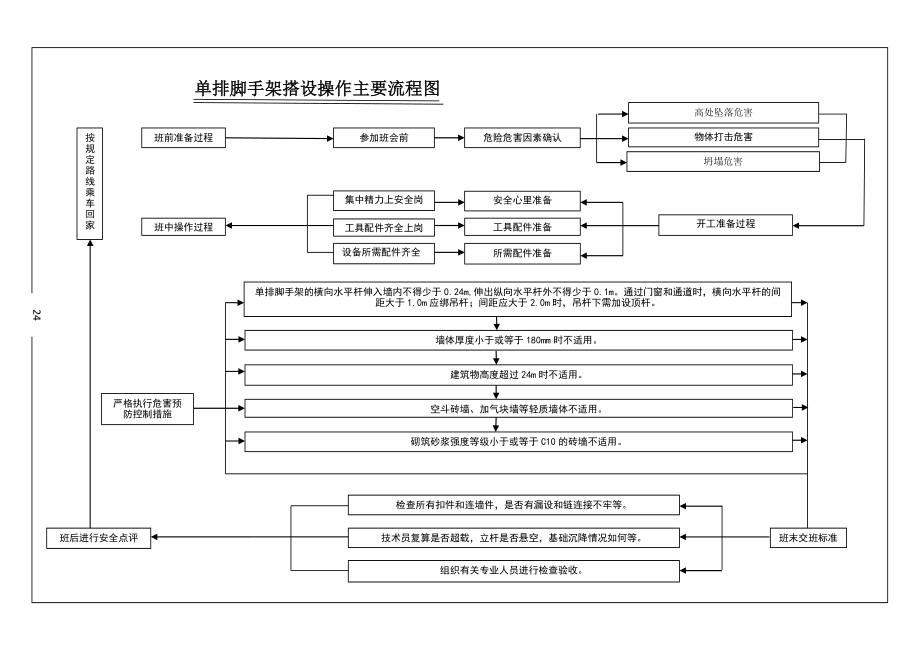 单排脚手架搭设操作主要流程图.doc_第1页