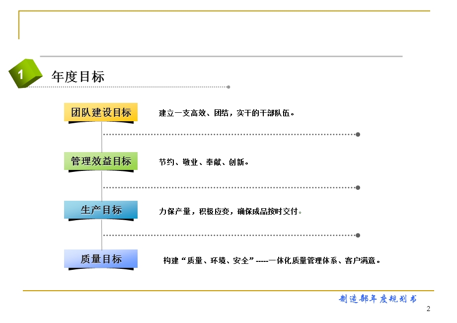 年度工作规划书(制造部门)课件.ppt_第2页