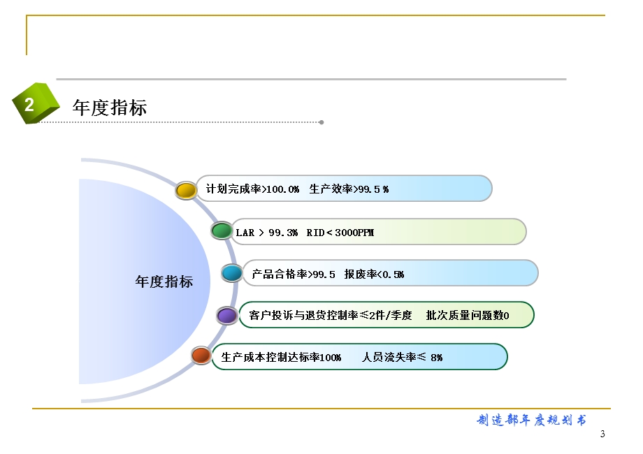 年度工作规划书(制造部门)课件.ppt_第3页