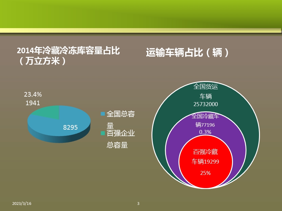 冷链物流项目计划书范文课件.pptx_第3页