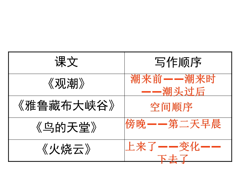 四年级上册第一单元写景作文指导-PPT课件.ppt_第2页