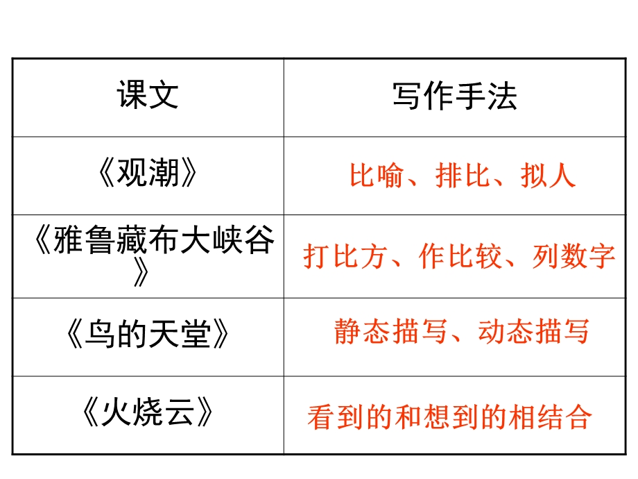 四年级上册第一单元写景作文指导-PPT课件.ppt_第3页