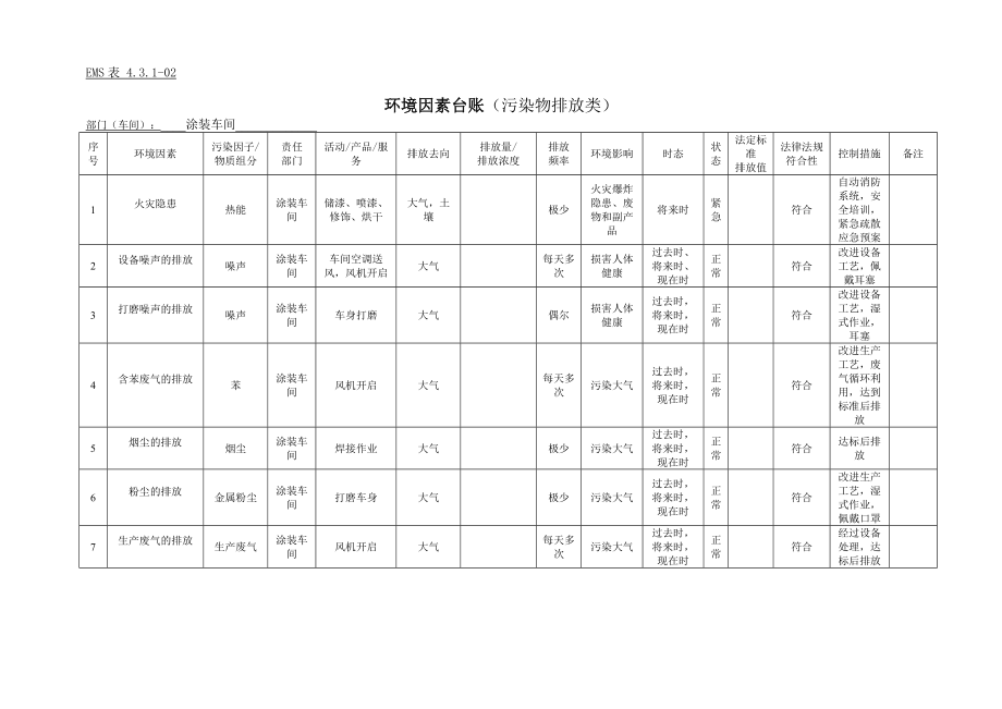 涂装车间环境因素台账.doc_第1页