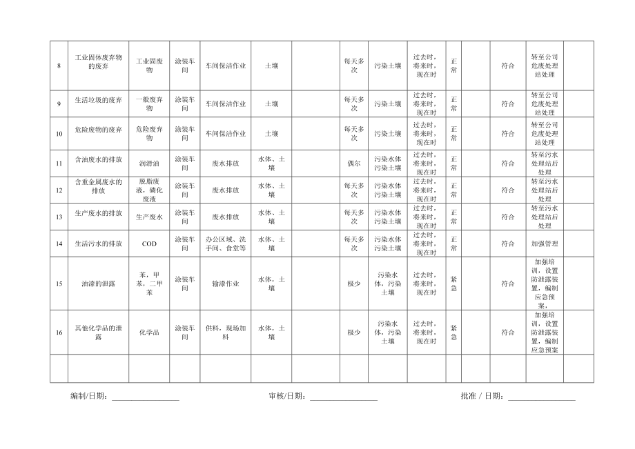 涂装车间环境因素台账.doc_第2页