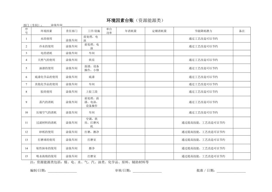 涂装车间环境因素台账.doc_第3页