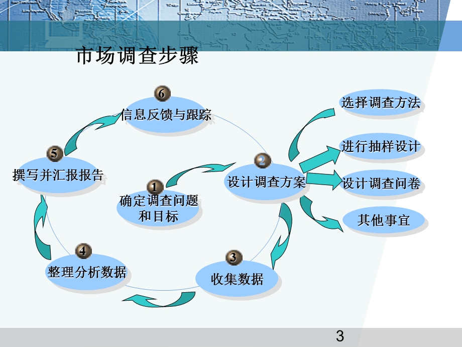 市场调查过程概述课件.ppt_第3页