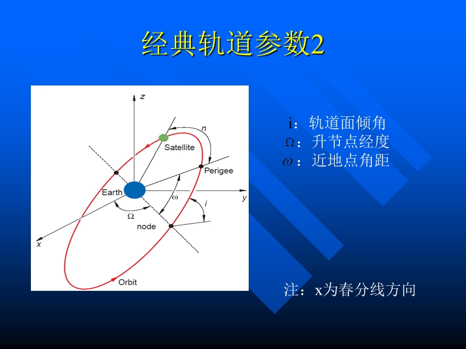 卫星星座设计介绍课件.ppt_第3页