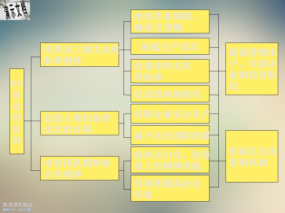 企业推行6s管理的目的课件.ppt_第3页