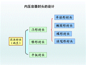 内压容器封头的设计课件.ppt