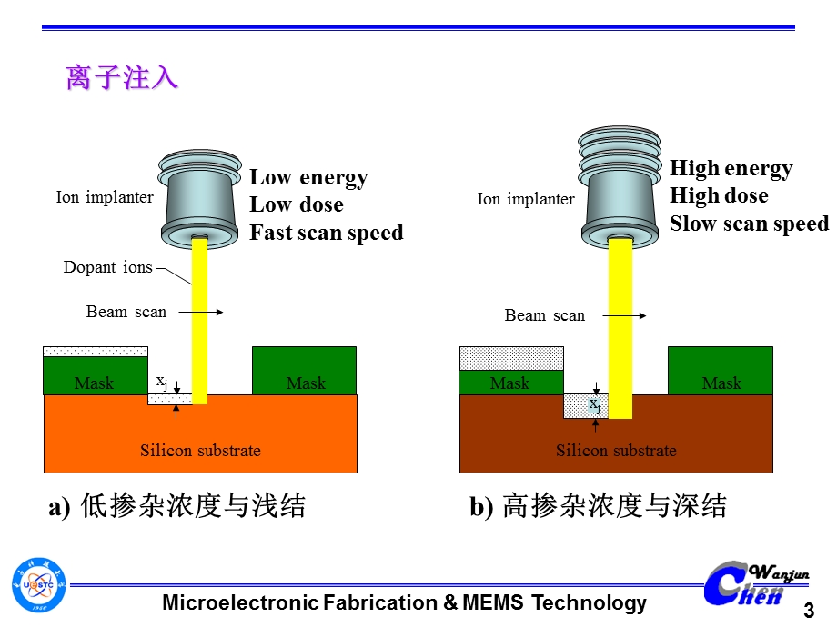 第五章离子注入课件.ppt_第3页