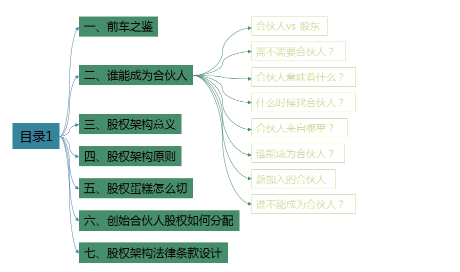 创业股权架构PPT模板课件.pptx_第3页