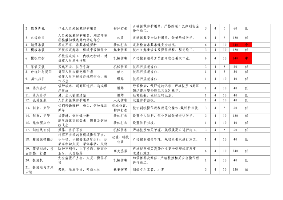 成绵乐城际铁路五标制梁场危险辨识及风险评价表2.doc_第3页