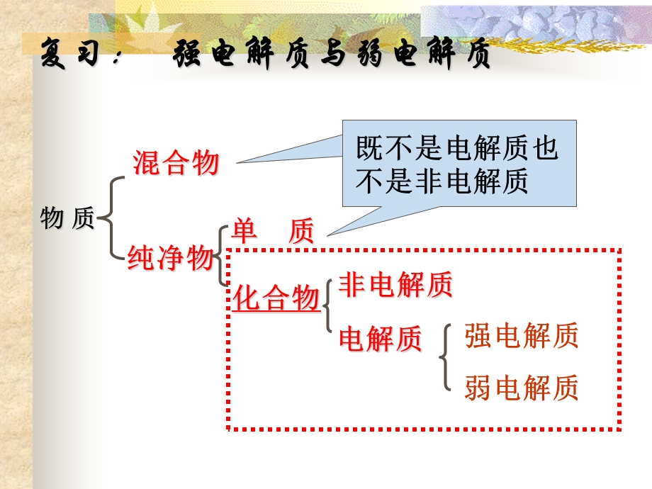 弱电质的电离课件.ppt_第1页