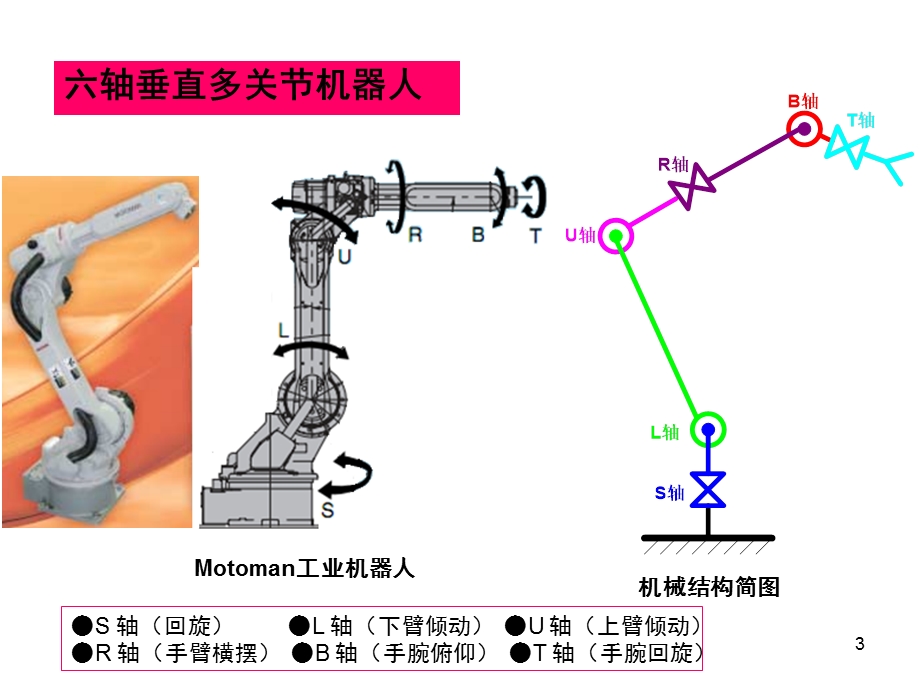 工业机器人组成及工作原理课件.ppt_第3页