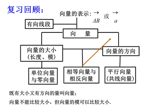 向量加减法课件.ppt