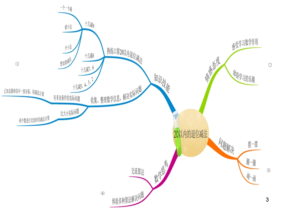 人教版小学数学学科一年级下册教材分析思维导图课件.ppt_第3页