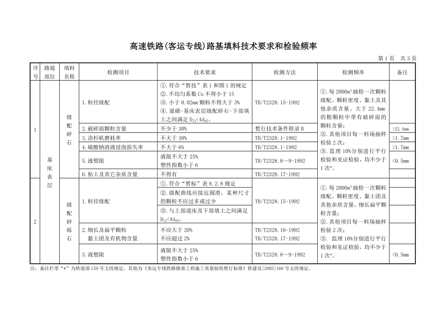 高速铁路(客运专线)路基压实标准、路基填料和检测频率一览表.doc_第1页