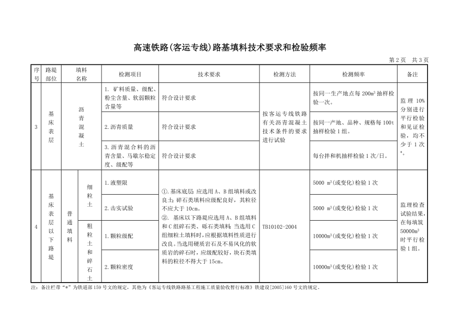 高速铁路(客运专线)路基压实标准、路基填料和检测频率一览表.doc_第2页