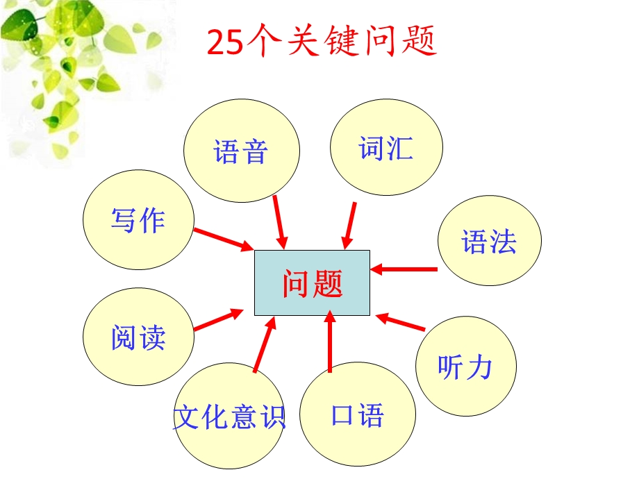 初中英语教学关键问题读书报告课件.ppt_第2页