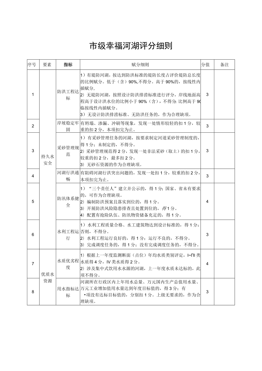 市级幸福河湖评分细则.docx_第1页