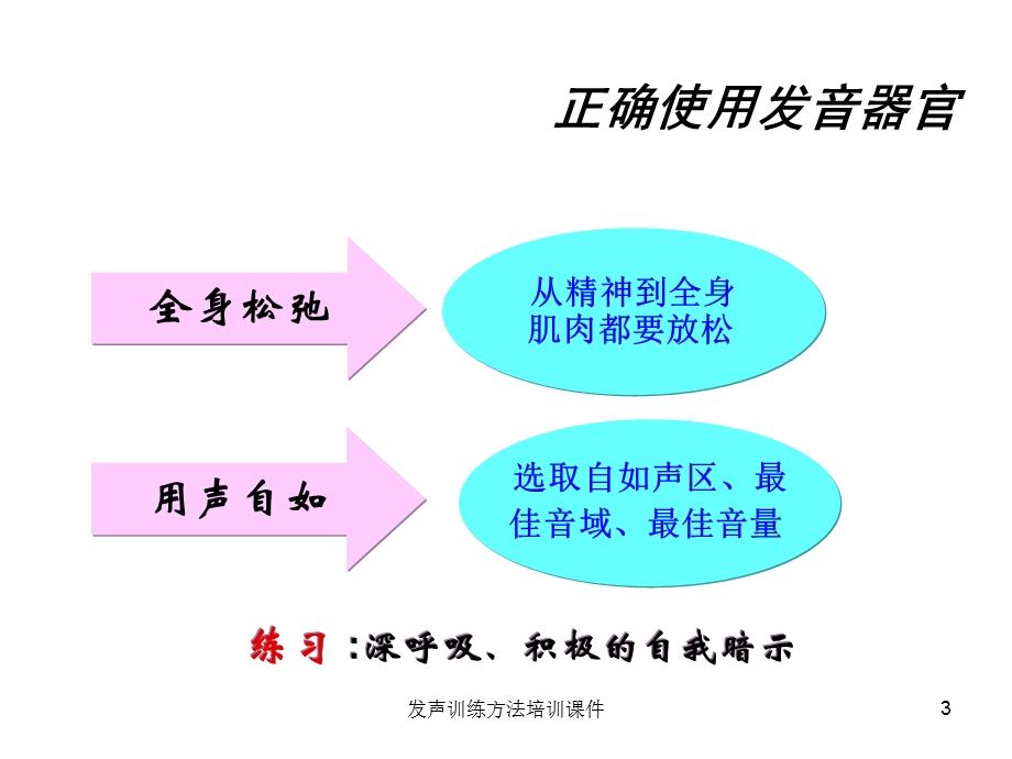 发声训练方法培训ppt课件.ppt_第3页