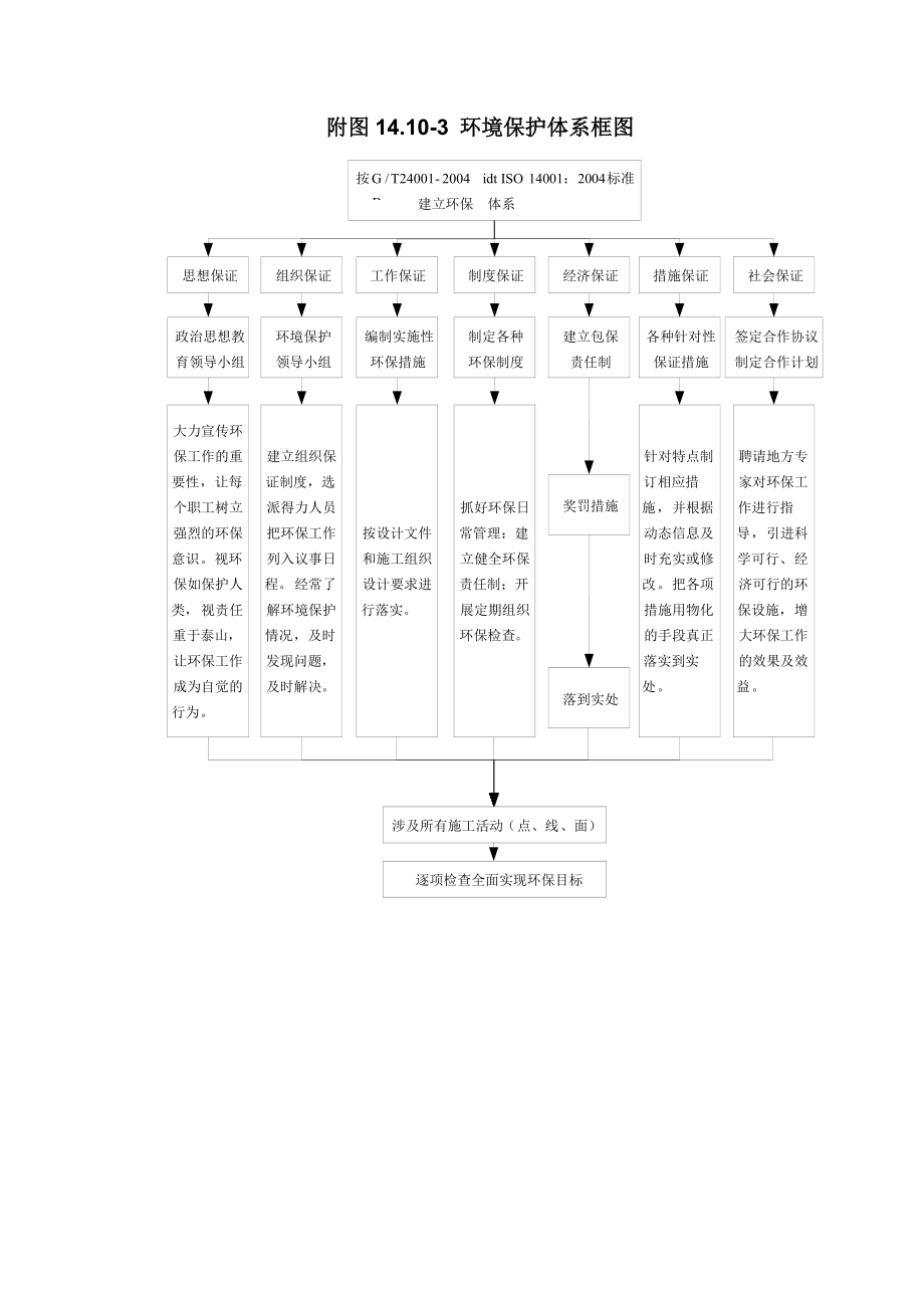 安全保证、质量保证、环境保护、水土保持等的保证体系、措施框图（新建云桂铁路某段）.doc_第3页