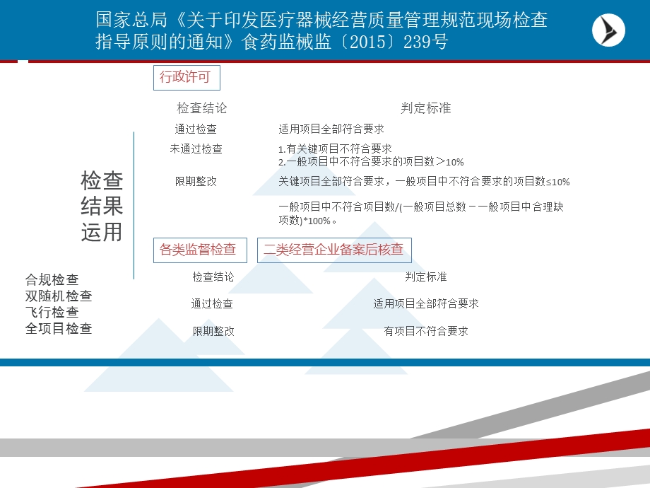 医疗器械经营质量管理规范现场检查指导原则培训ppt课件.ppt_第3页