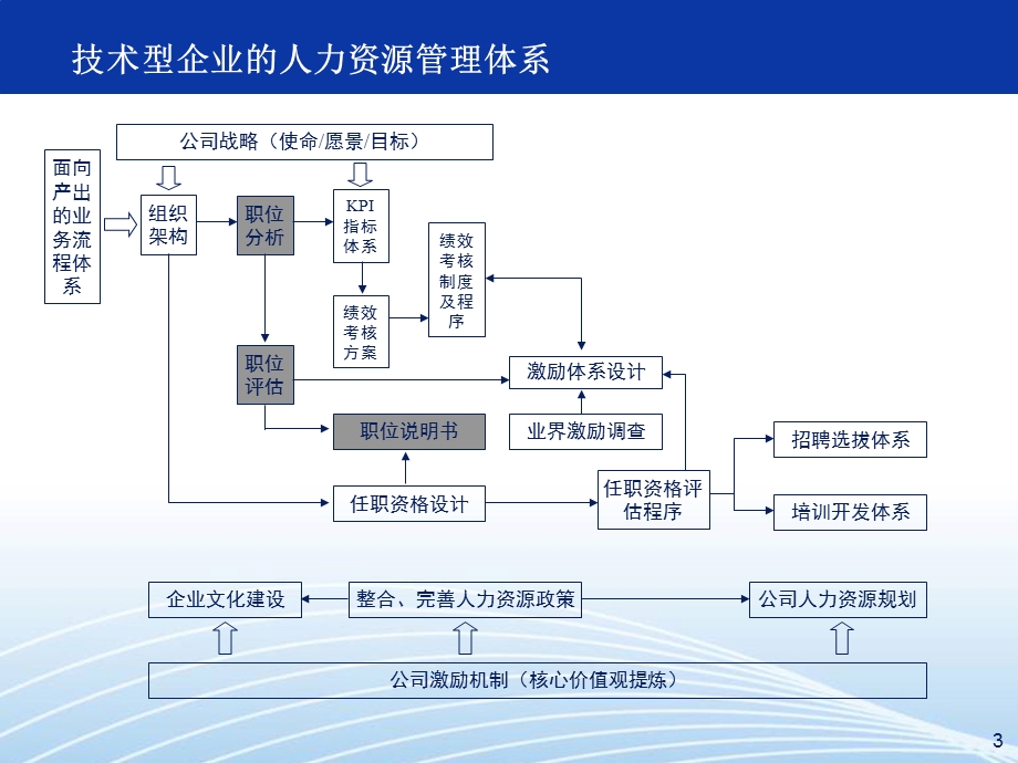 任职资格与职位评估概述课件.ppt_第3页