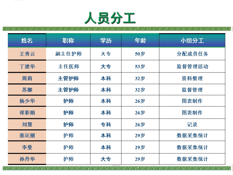 如何降低痔疮术后疼痛发生率课件.ppt_第3页