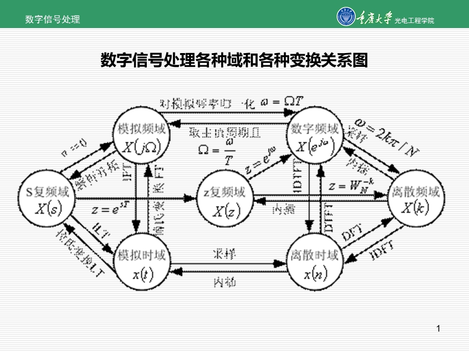 数字信号处理教程复习提纲课件.ppt_第1页