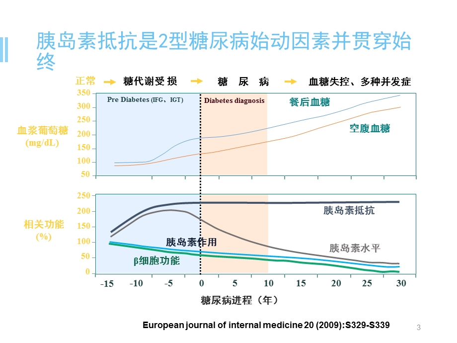 吡格列酮联合二甲双胍治疗2型糖尿病的循证证据学习ppt课件.ppt_第3页