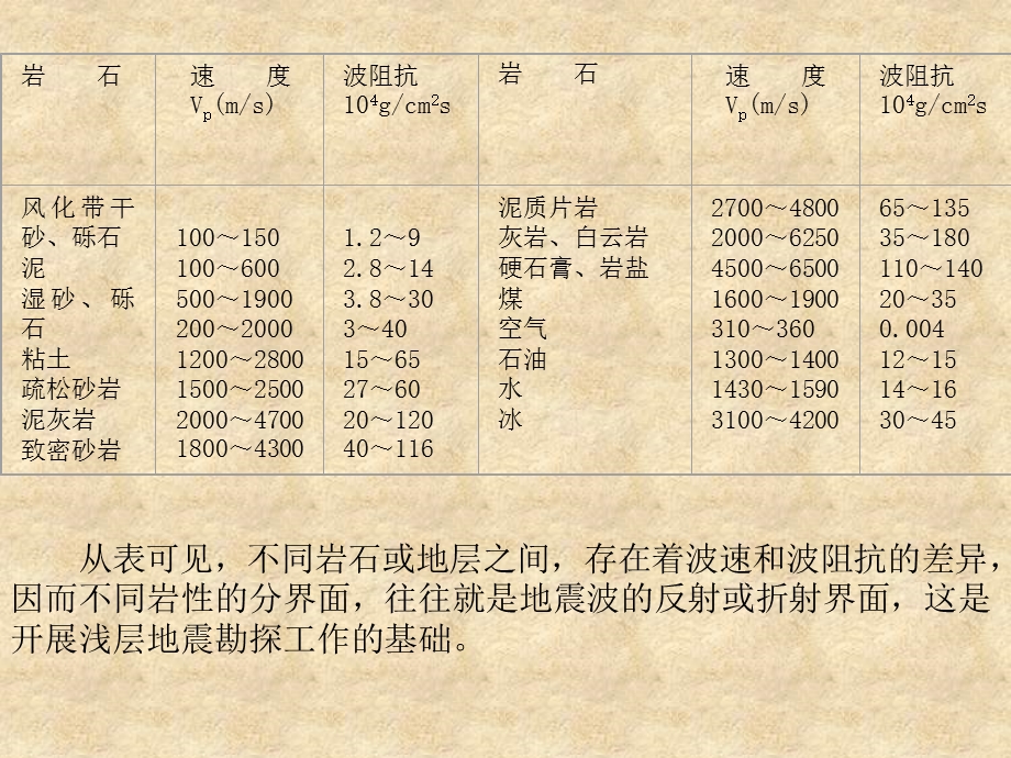 影响地震波传播速度的地质因素课件.ppt_第2页