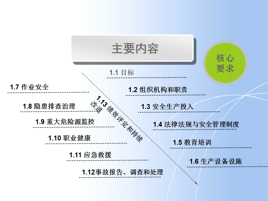 安全标准化13要素解读分析课件.ppt_第2页