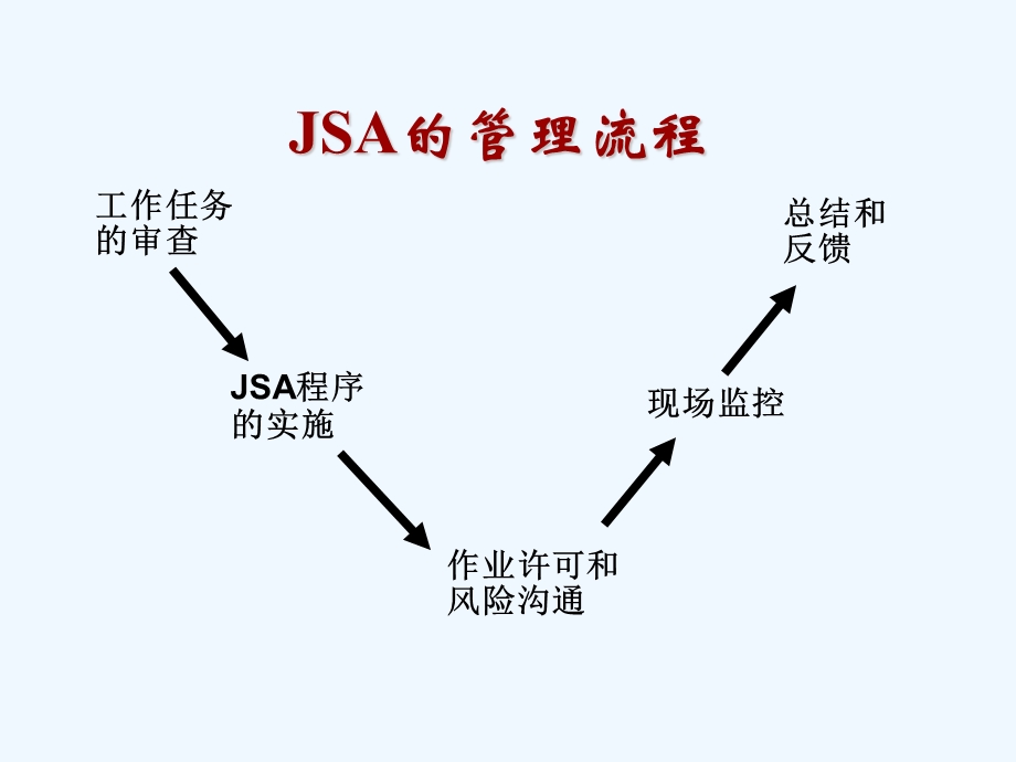 工作安全分析法主要课件.ppt_第3页