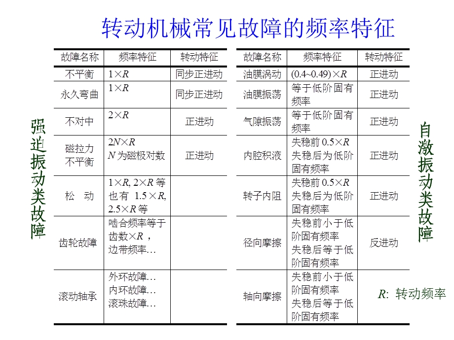 国际标准ISO-10816是ISO-2372的升级版课件.ppt_第3页