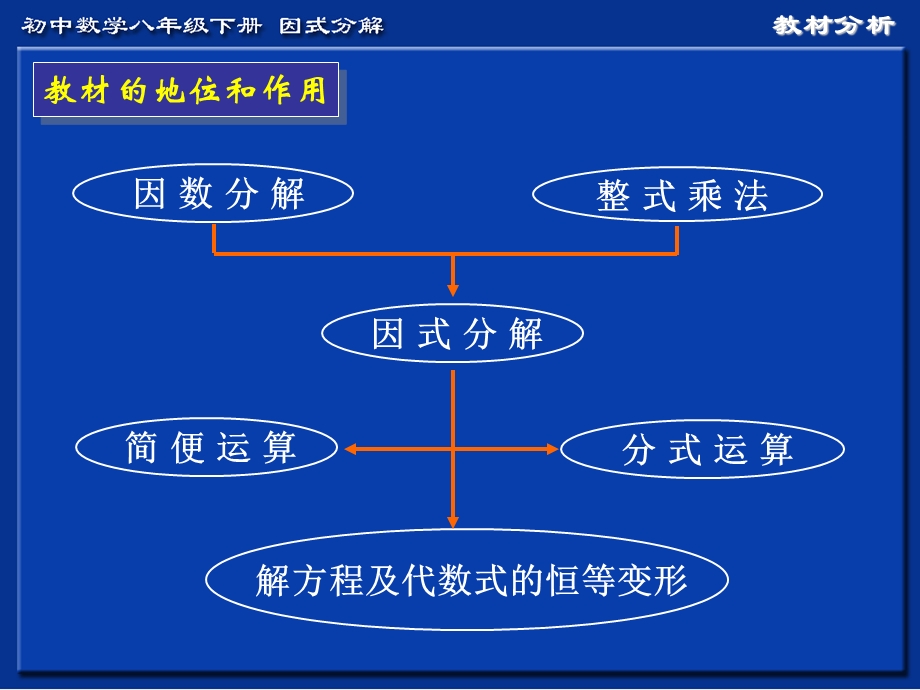 因式分解全国优质课ppt课件.ppt_第3页