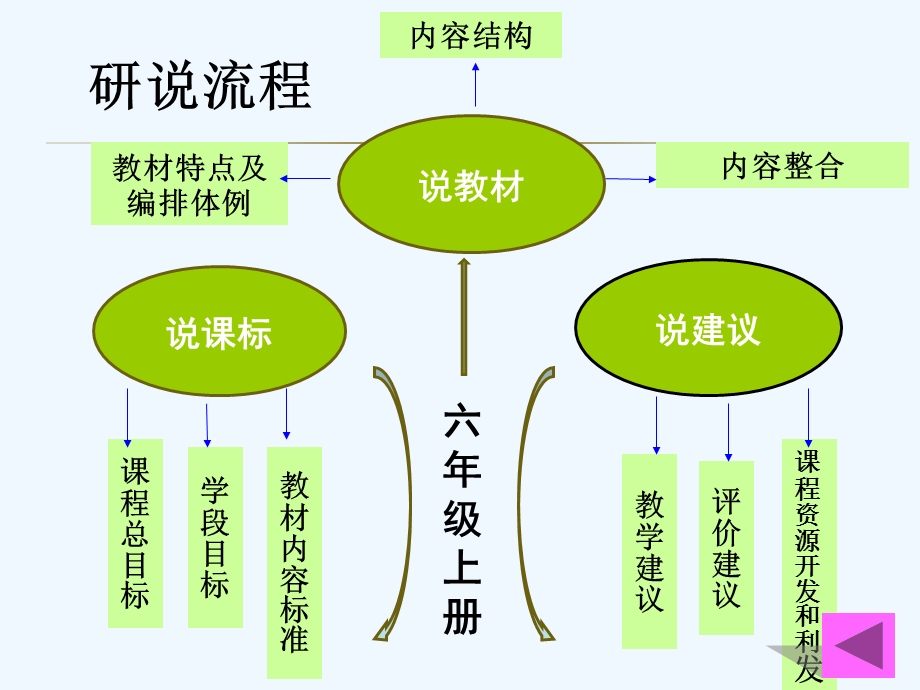 外研版小学六年级上册说课标说教材课件.ppt_第2页