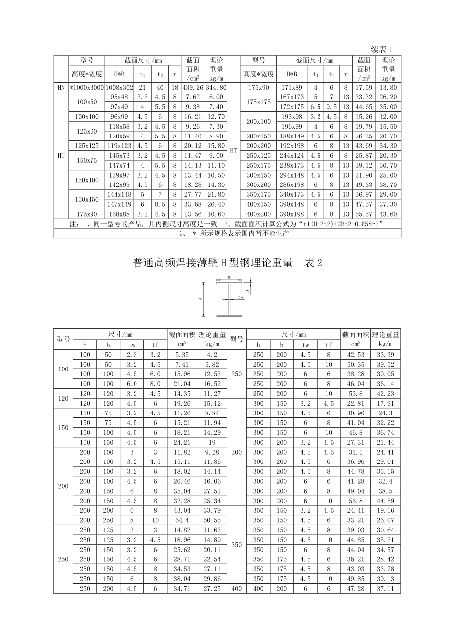 常见型钢理论重量大全.doc_第2页