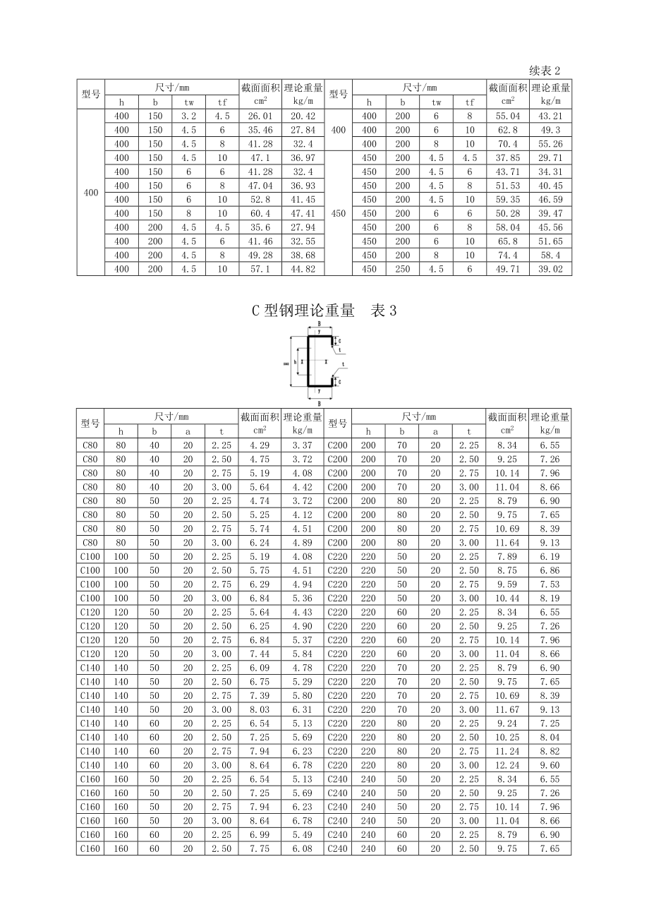 常见型钢理论重量大全.doc_第3页