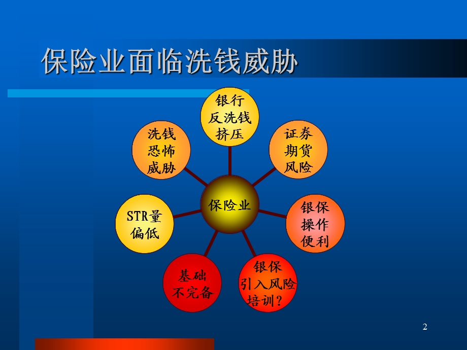 保险业反洗钱——可疑交易和典型案例分析课件.ppt_第2页