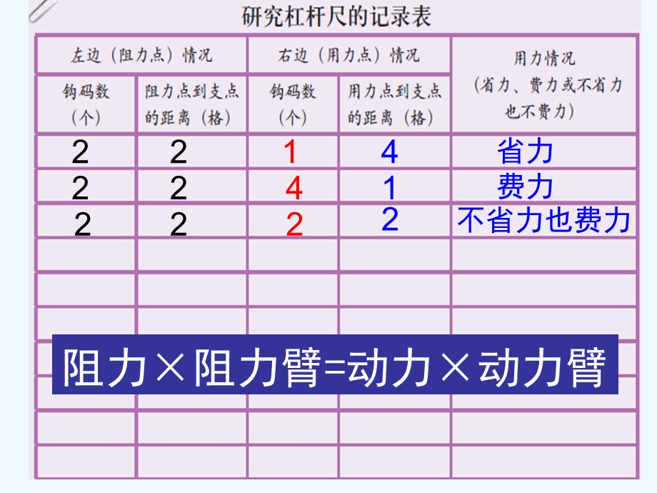 新教科版科学六年级上册《杠杆类工具的研究》公开课课件.ppt_第2页