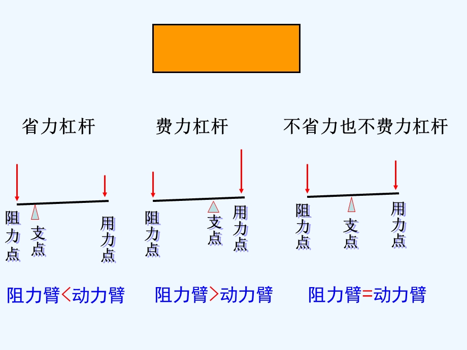 新教科版科学六年级上册《杠杆类工具的研究》公开课课件.ppt_第3页