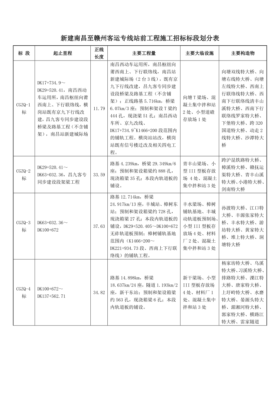 新建南昌至赣州客运专线站前工程施工招标标段划分表.doc_第1页